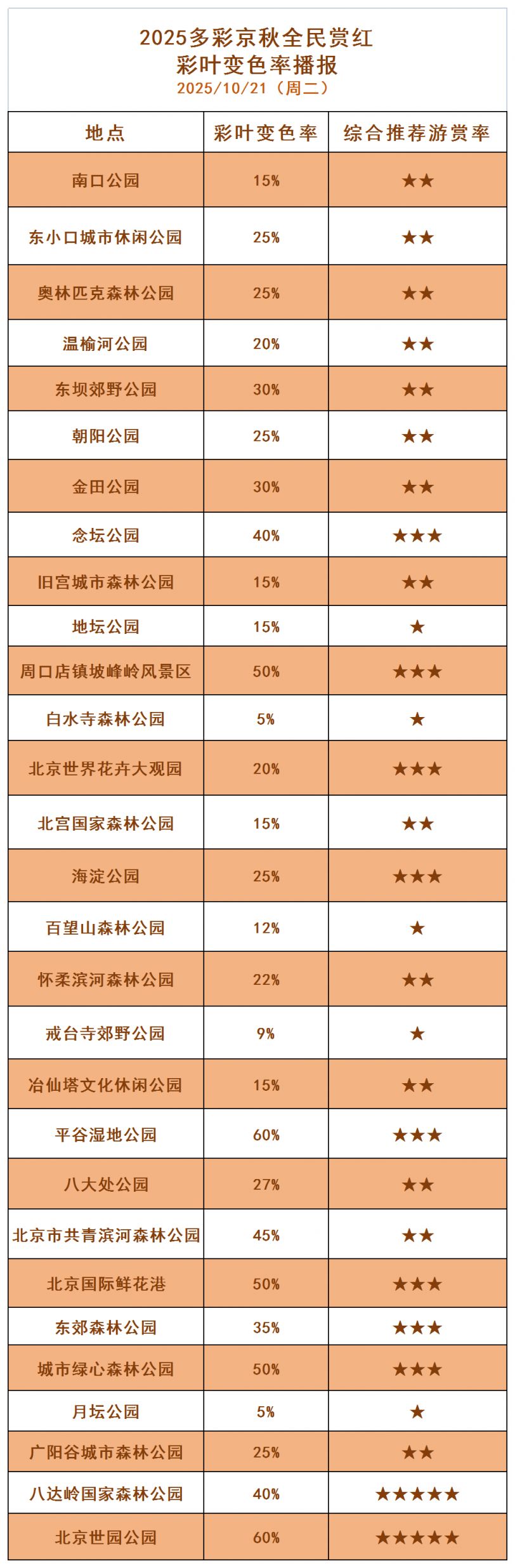 北京彩叶变色率最新消息（持续更新）