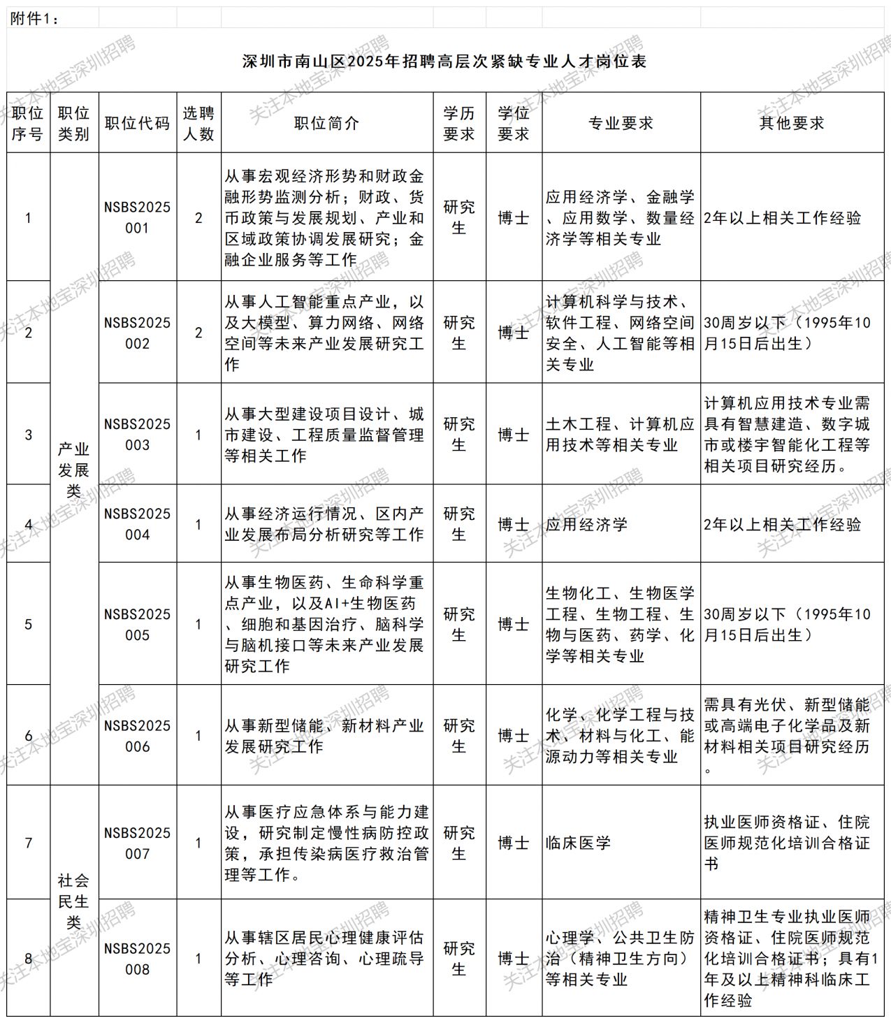 深圳市南山区高层次紧缺专业人才招聘公告