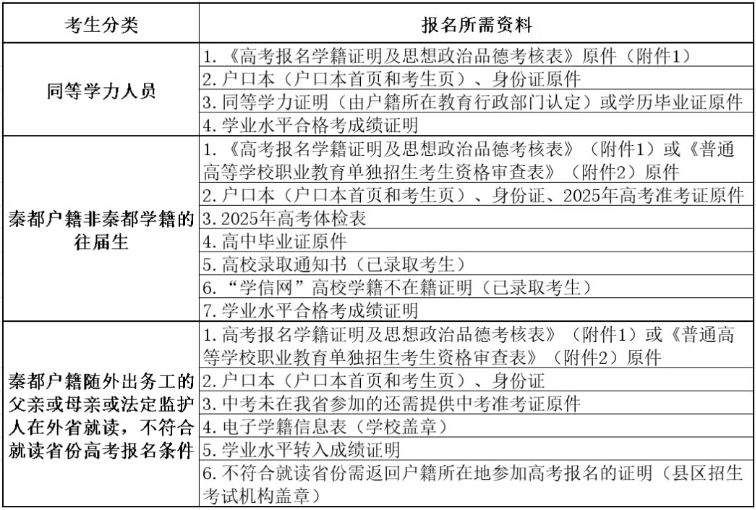 咸阳市秦都区返回原籍考生报名须知